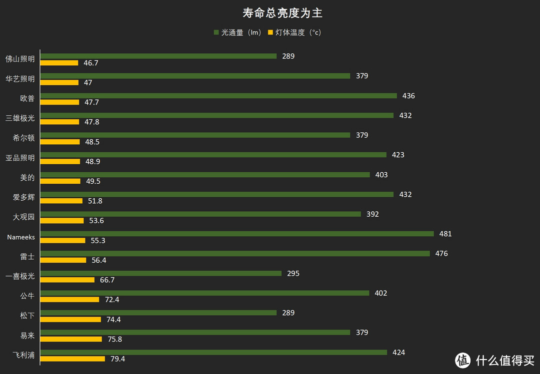 led筒灯究极篇章——市场上10多块价位最终数据揭示