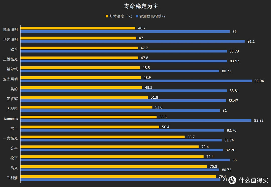 led筒灯究极篇章——市场上10多块价位最终数据揭示