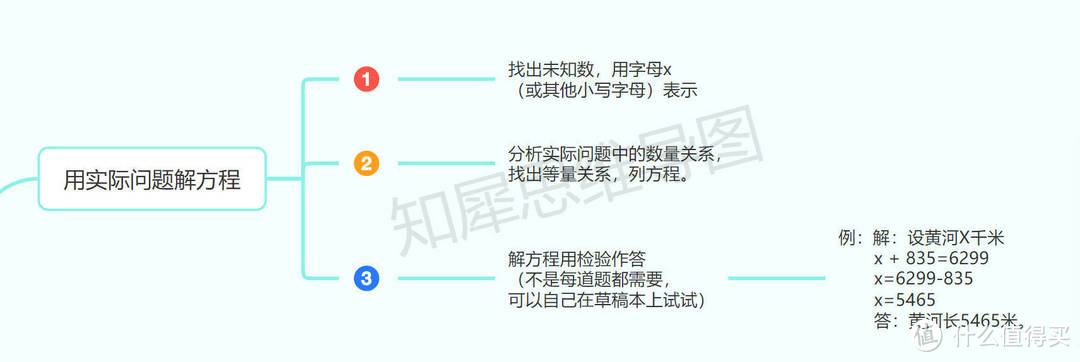 简易方程思维导图，超全思维导图知识点