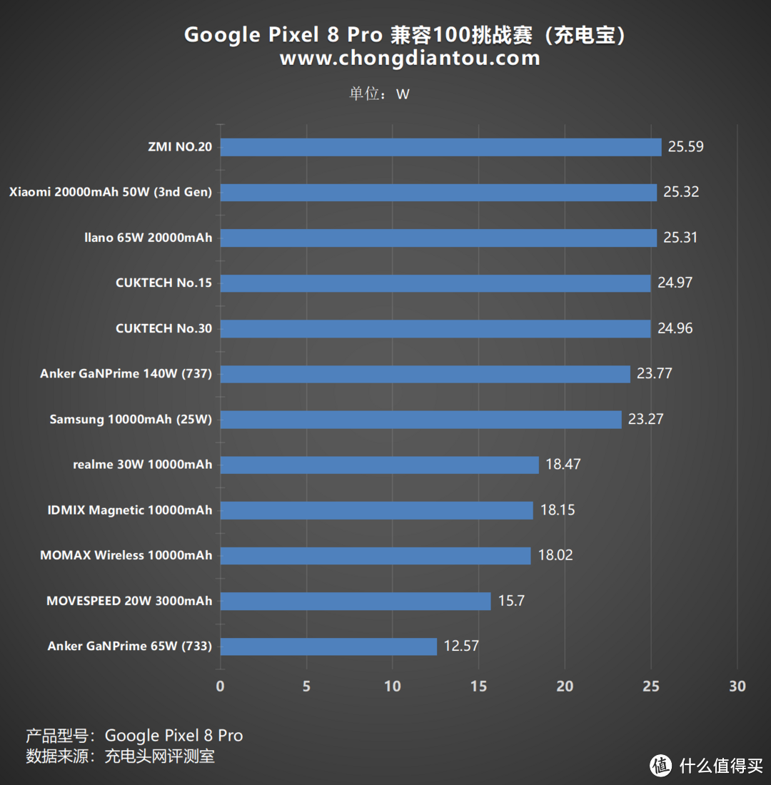 搭载自研处理器，配备5050mAh大容量电池，Google Pixel 8 Pro 充电兼容性测试