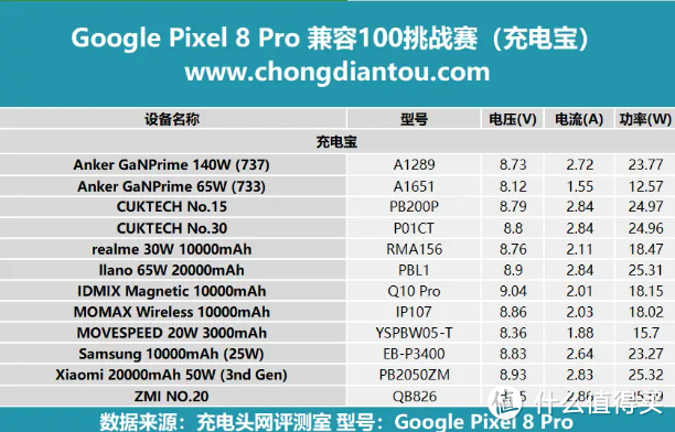 搭载自研处理器，配备5050mAh大容量电池，Google Pixel 8 Pro 充电兼容性测试