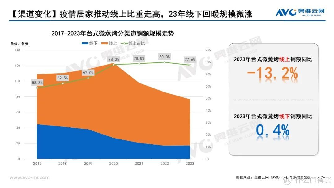 2023年台式微蒸烤市场总结