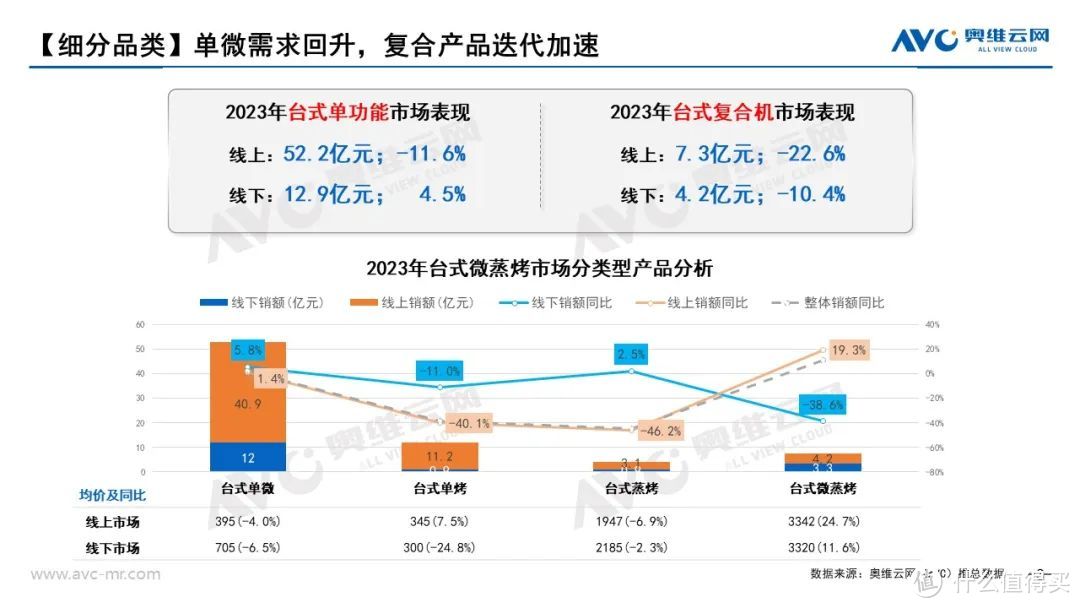 2023年台式微蒸烤市场总结