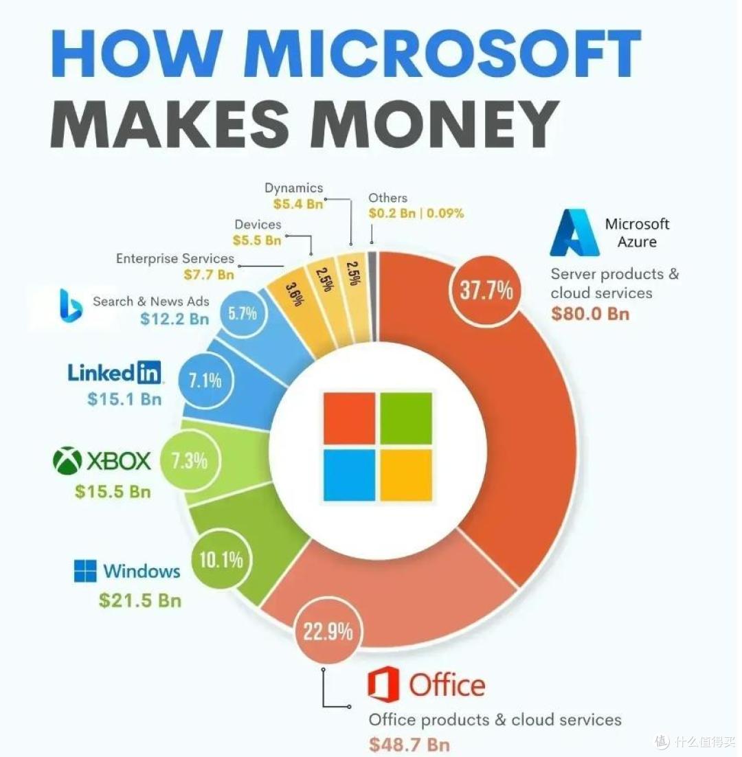 市值2.96万亿美元，全球第一，超过苹果，微软做对了什么？_软件应用_什么值得买
