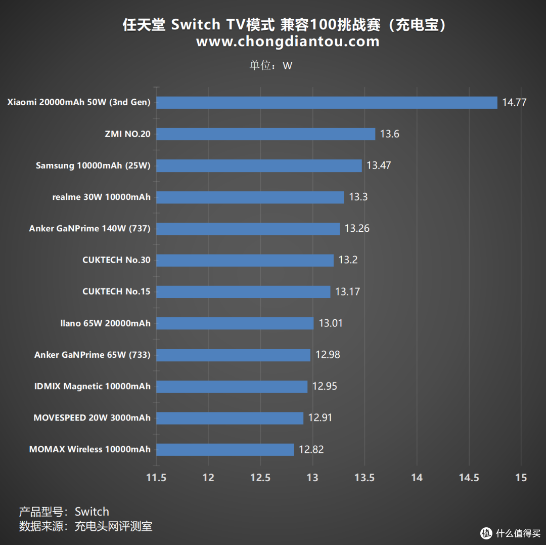 任天堂Switch TV模式开启有何条件?实测Switch 底座TV模式充电兼容性