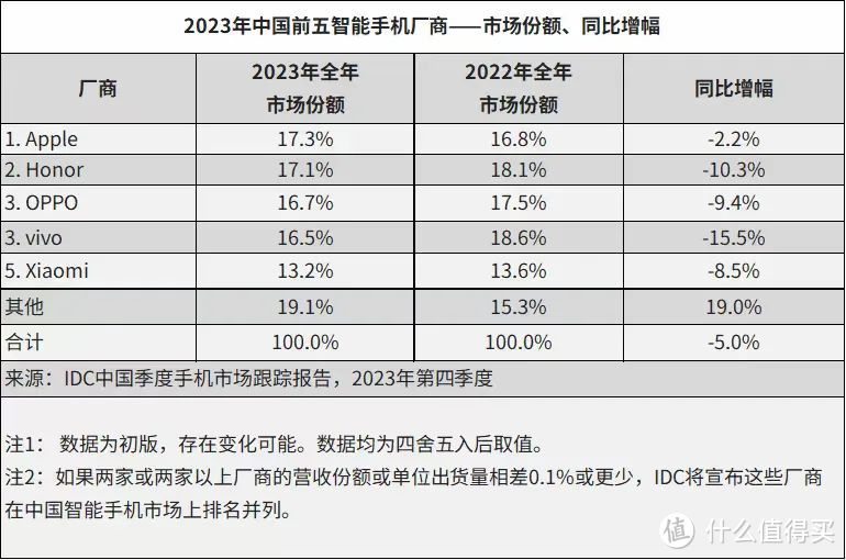23年中国智能手机市场：荣耀成国产第一