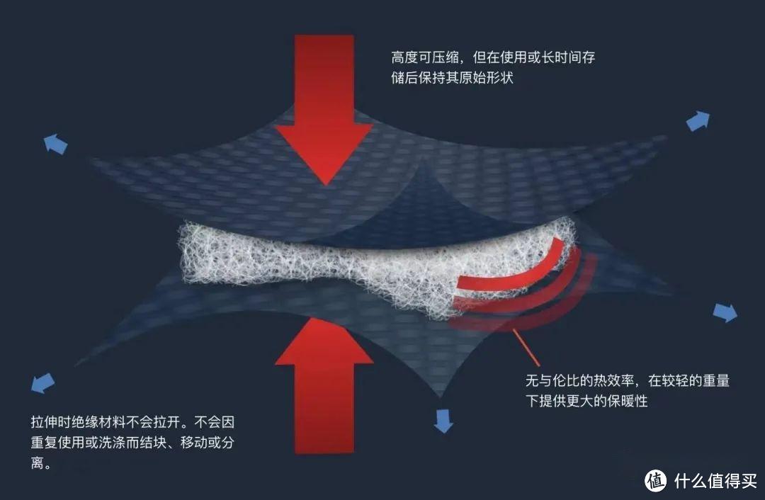 冬季户外保暖面料怎么选？经典产品怎么挑？花钱不做无用功，看完再买也不迟（前篇）