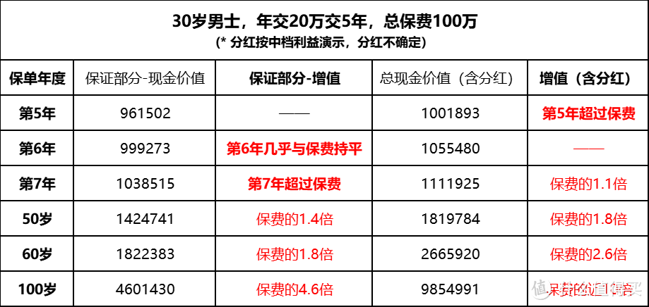 一生中意增额终身寿险（分红型）表现怎么样，好不好