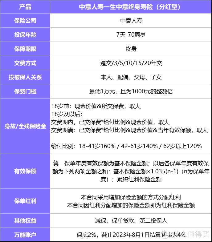 一生中意增额终身寿险（分红型）表现怎么样，好不好