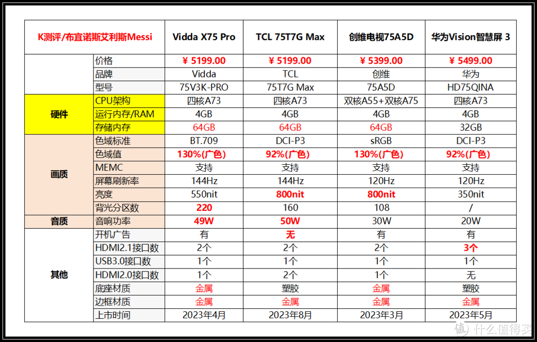 75寸避坑指南，别买“洋垃圾”了！【2024电视攻略】