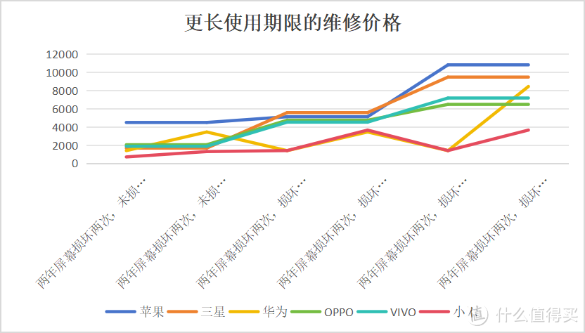 最后一列数据，两年内的多次损坏价格符合产品认知曲线