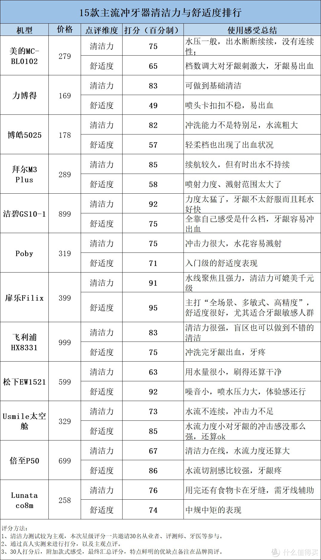 种牙后能用冲牙器吗？三大风险潜规则要提防！