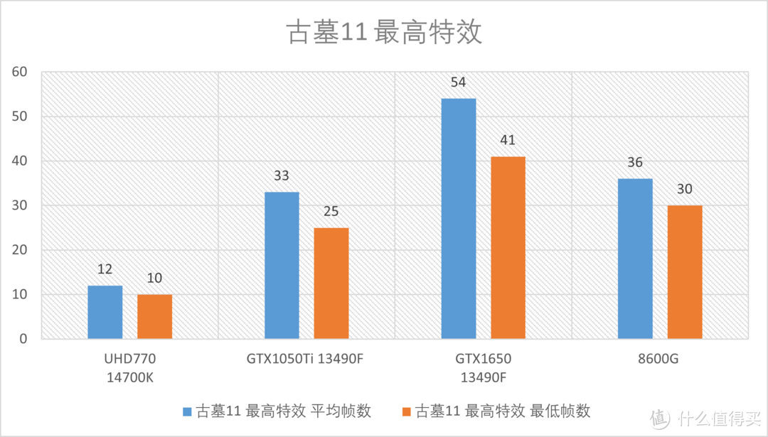 AMD R5 8600G首发测评，全新构架+AI加持=告别低端独显