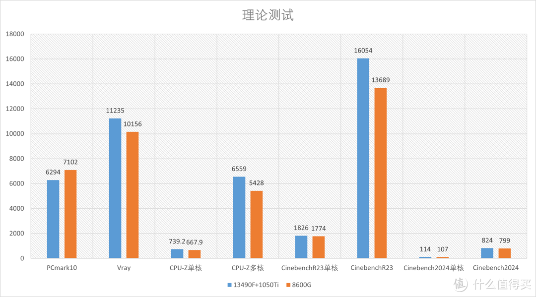 AMD R5 8600G首发测评，全新构架+AI加持=告别低端独显