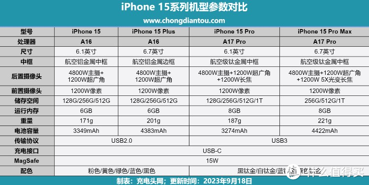 iPhone15价格跌至史上最低！买了你真的会用吗