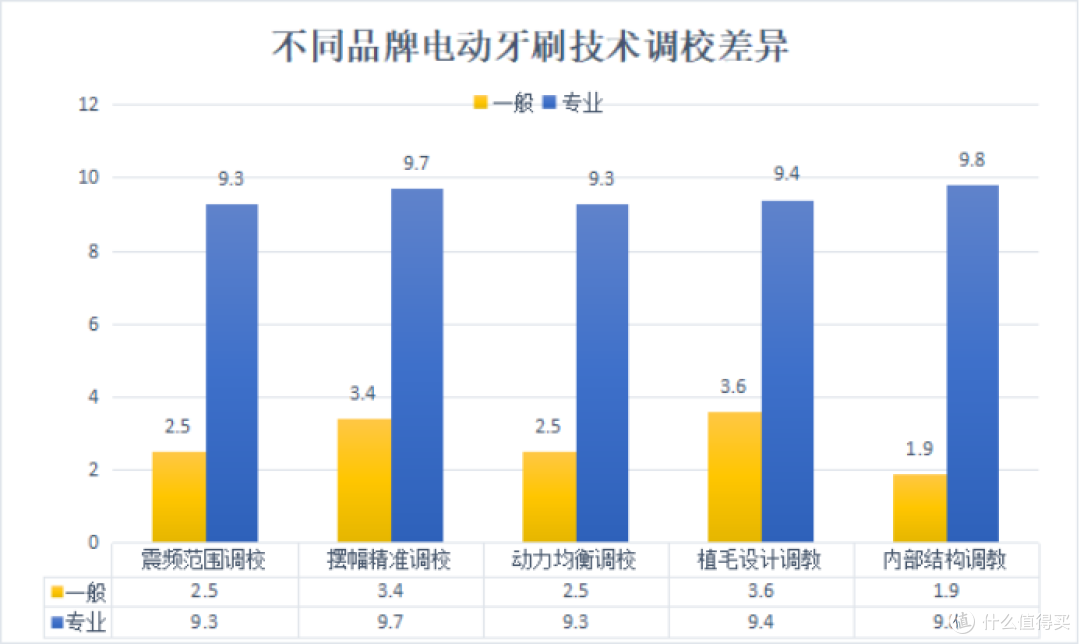 电动牙刷应该怎么选择？曝光旋转/扫振/声波式好坏处