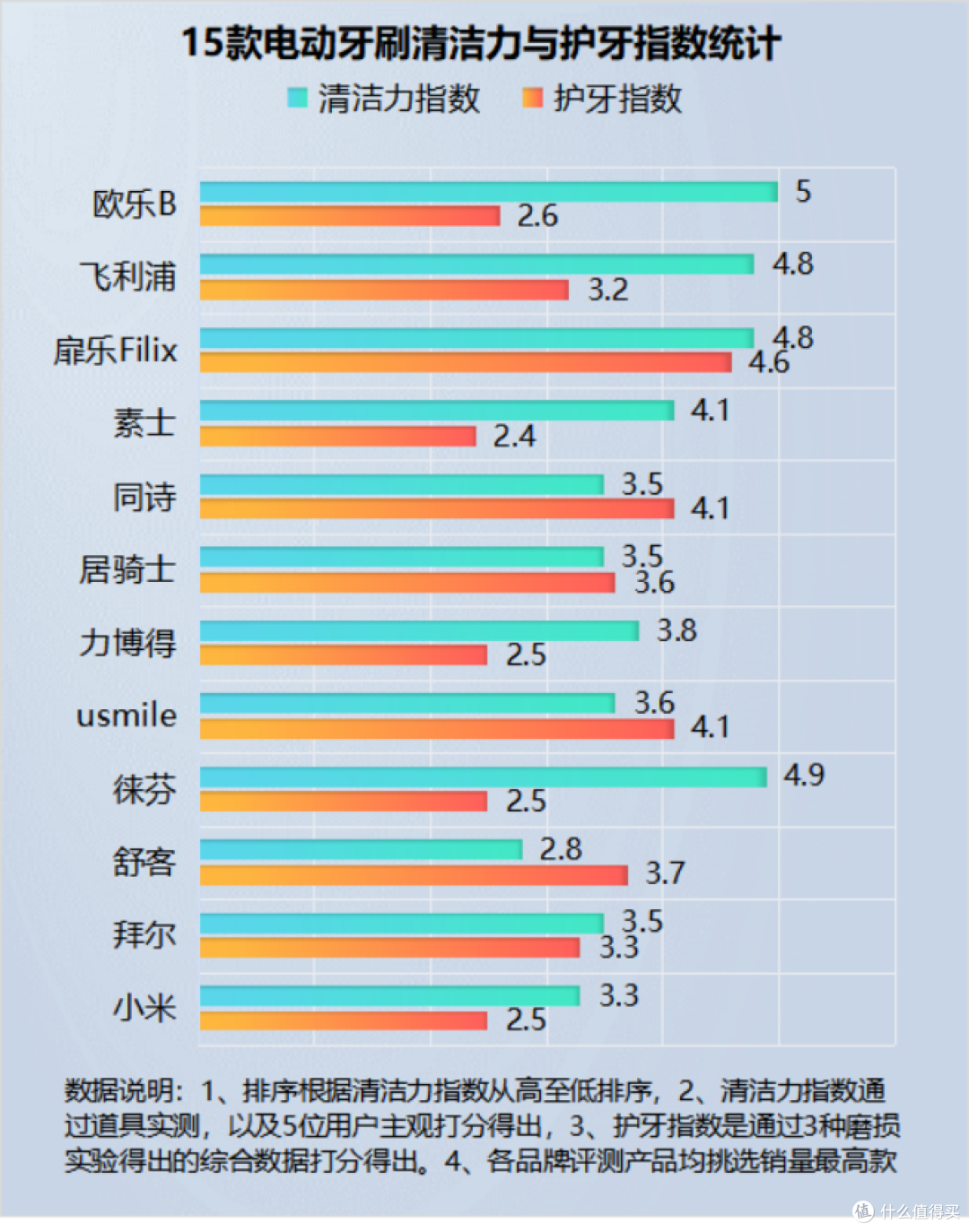 电动牙刷应该怎么选择？曝光旋转/扫振/声波式好坏处