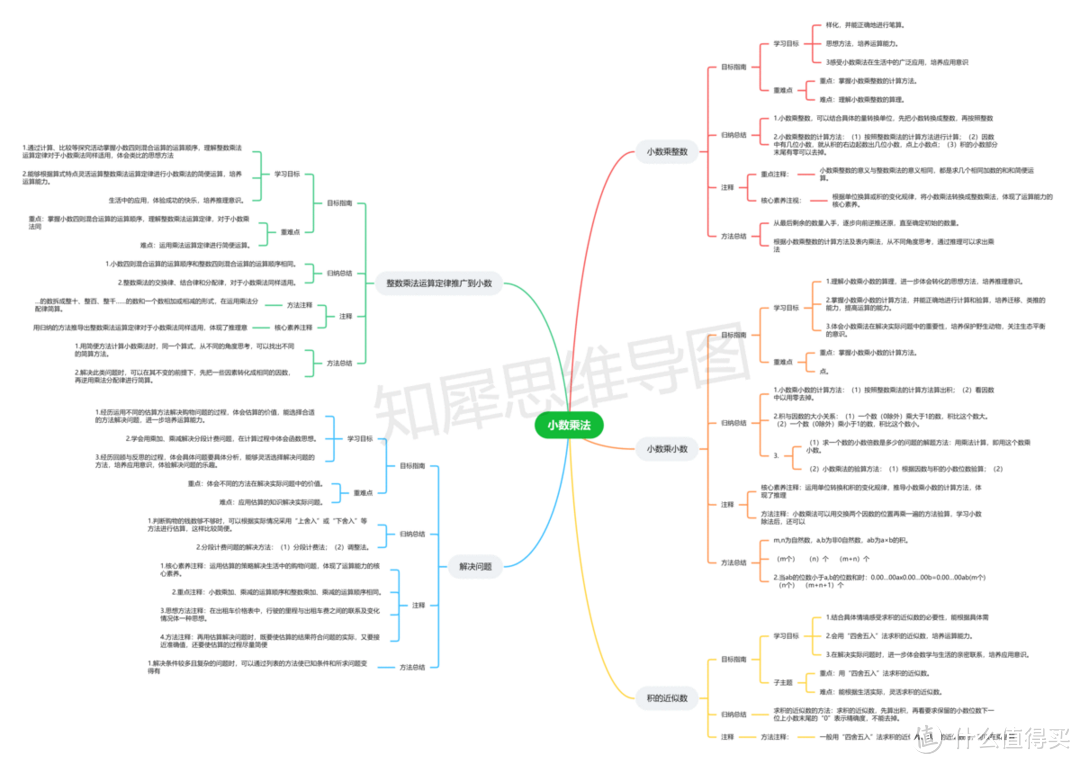 小数除法思维导图，小学思维导图模板知识点来喽！