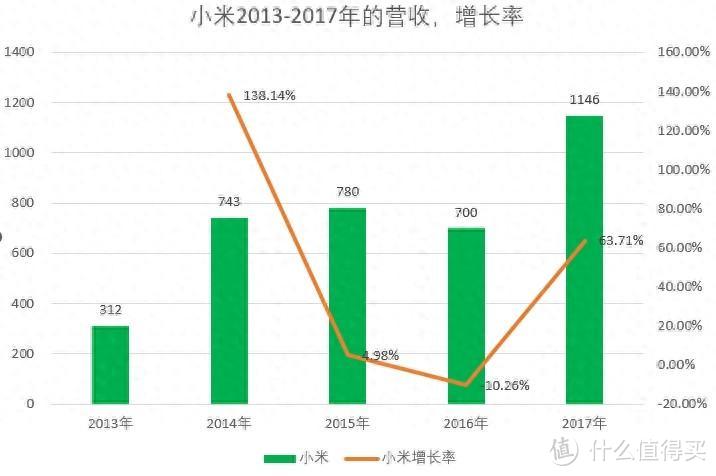 雷军2018年吹的牛，6年后实现：小米超苹果华为，成中国第一