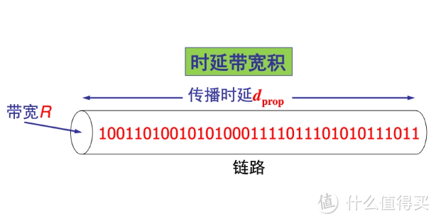 带宽、丢包率、时延、吞吐量和抖动之间有什么关系？