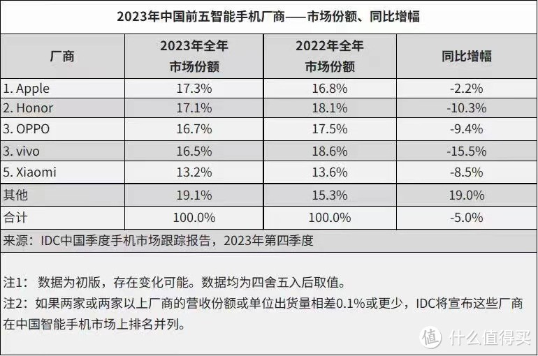 苹果重回中国第一，iPhone15Pro跌价1050元，价格更亲民了