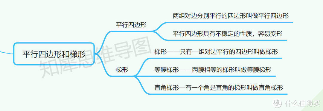 平行四边形和梯形的思维导图，高清思维导图模板分享