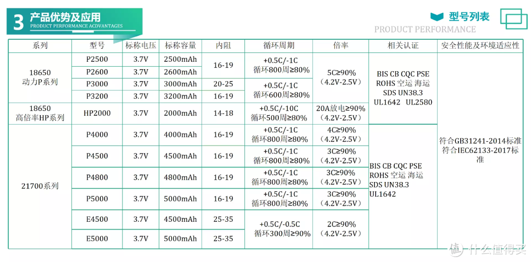 21700电芯品牌年度汇总，看完这篇秒懂