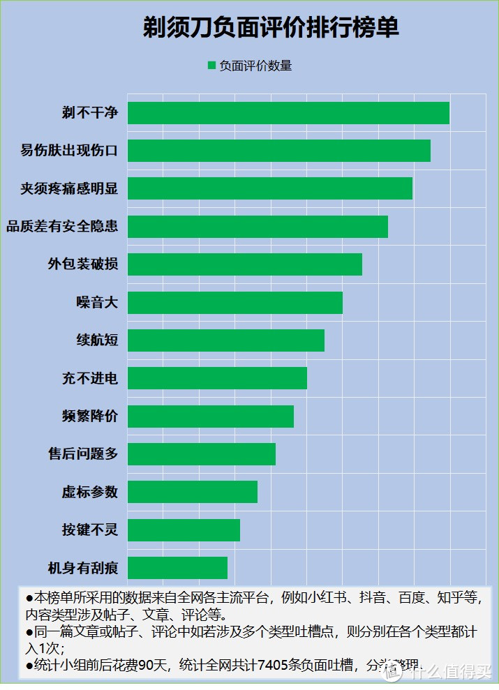 剃须刀好用吗？严防四大禁忌危害