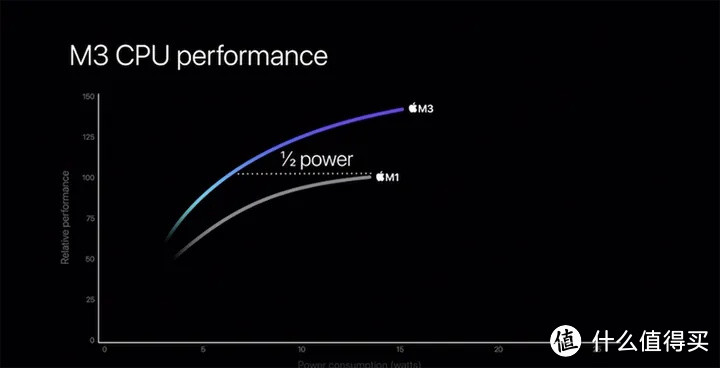 苹果M3系列芯片，明降暗升的还有价格你发现了吗？
