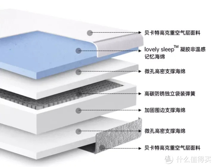 床垫怎么选？自用多款床垫经验总结，买贵不如买对，夜夜好眠！