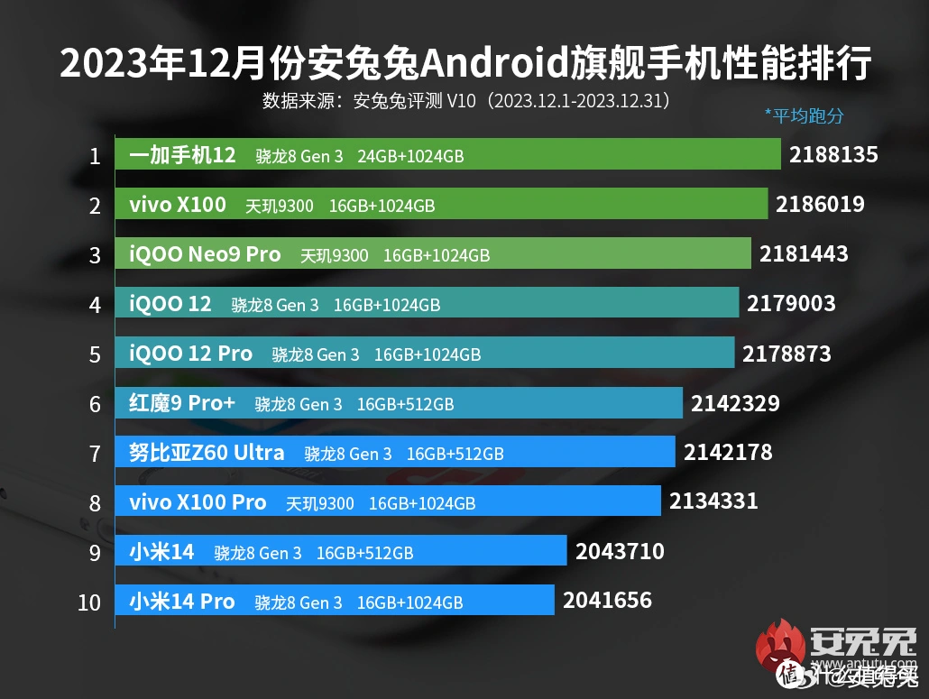 一加12：十年磨一剑，超越Pro级性能，引领旗舰新标杆？满月使用体验