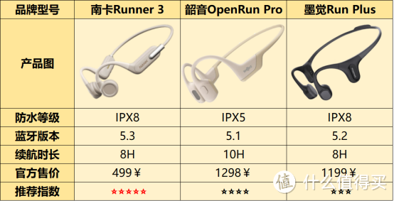 谁与争锋，市面上三款热门骨传导耳机：墨觉、韶音、南卡全面PK