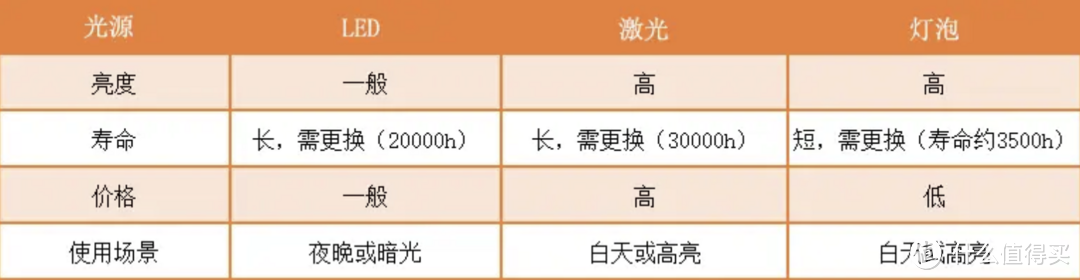 字字肺腑，写给将要买投影仪朋友们！2024投影仪推荐含多款极米、当贝、坚果热门投影仪选购攻略