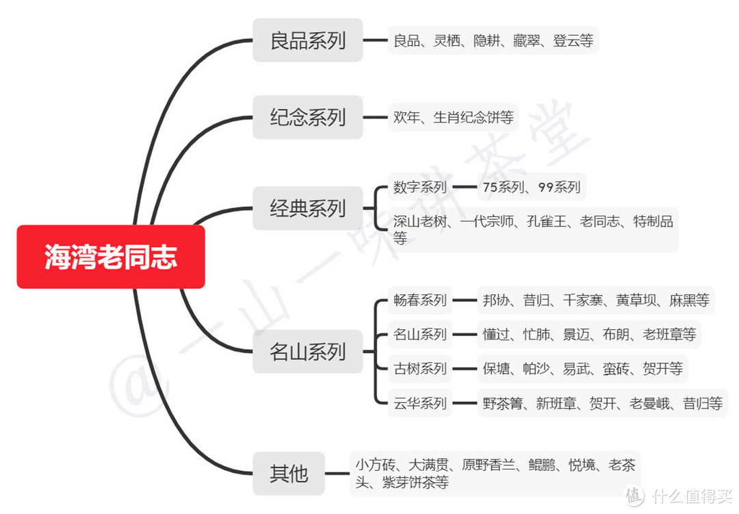 海湾老同志近年产品系列及部分代表产品示意图