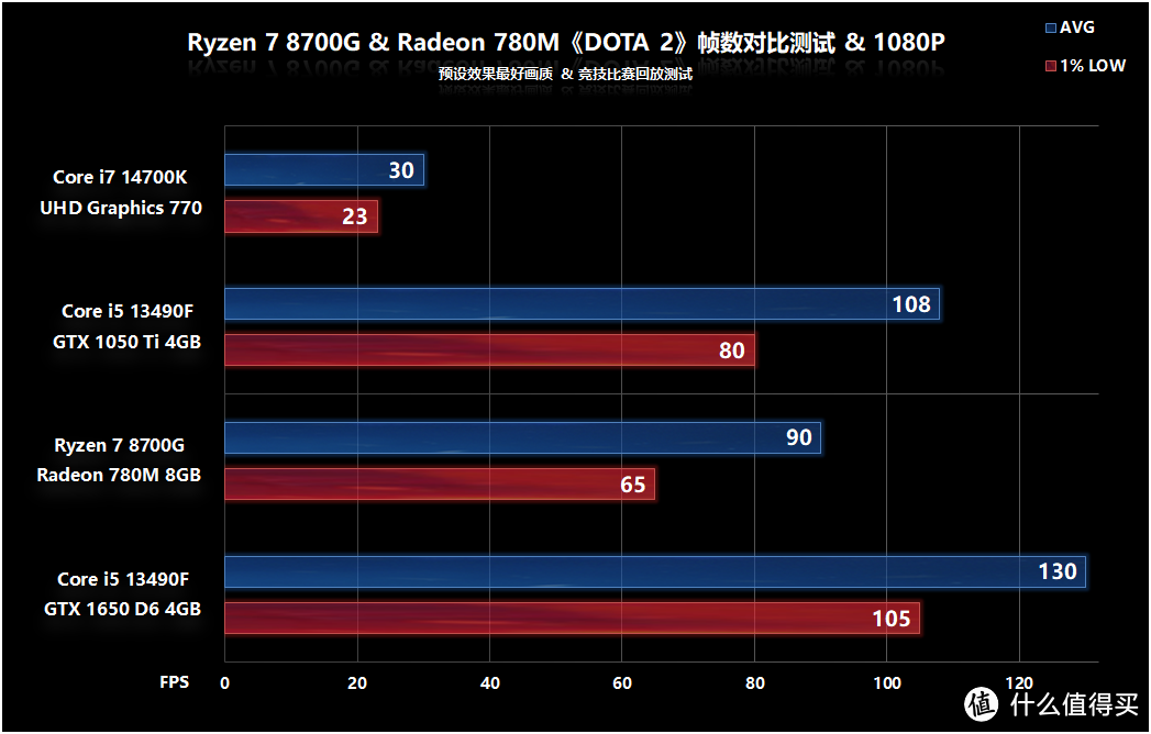 AMD锐龙 7 8700G处理器首发评测，游戏、AI性能超越GTX 1050 Ti的战未来APU