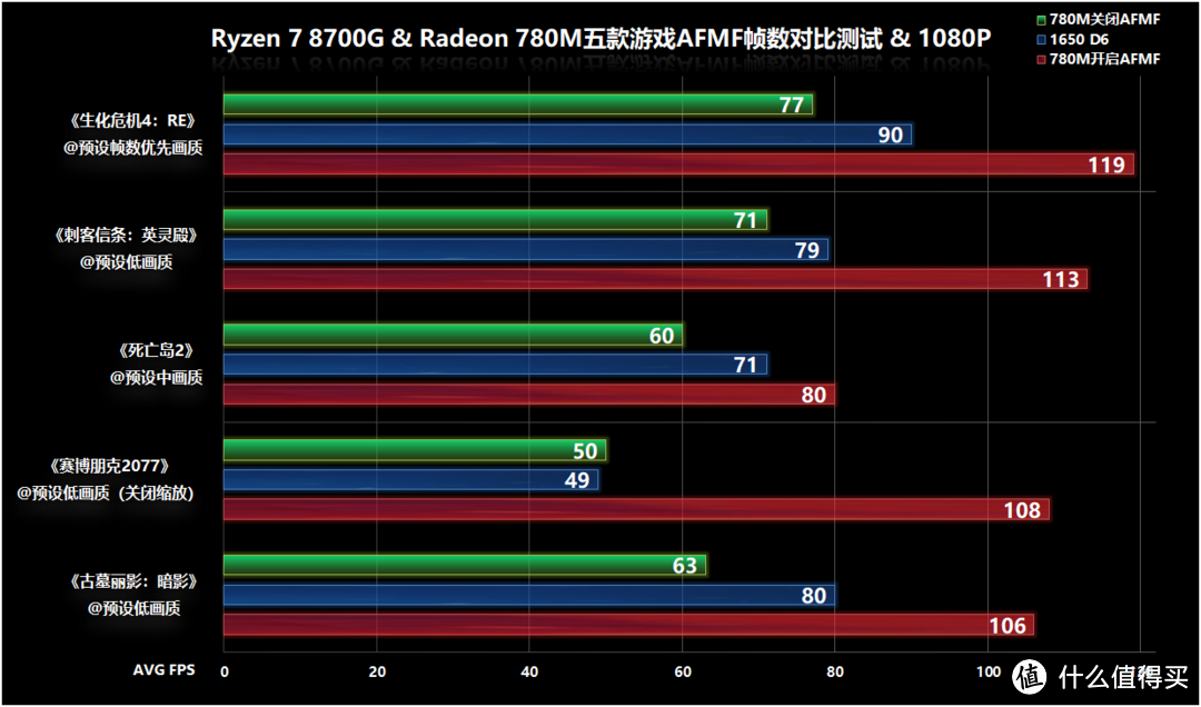 AMD锐龙 7 8700G处理器首发评测，游戏、AI性能超越GTX 1050 Ti的战未来APU