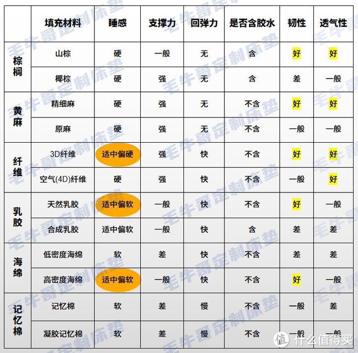 关于床垫软硬度材料如何选可以参照我做的这张表