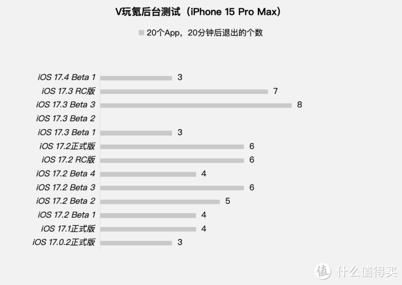 苹果iOS 17.4 Beta 1体验：新增Siri直接唤醒，续航微降，有小问题