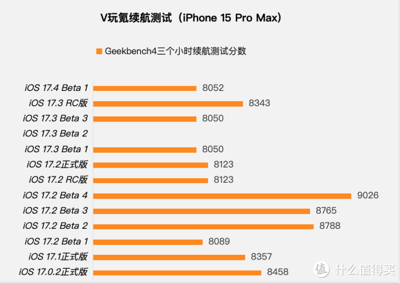 苹果iOS 17.4 Beta 1体验：新增Siri直接唤醒，续航微降，有小问题