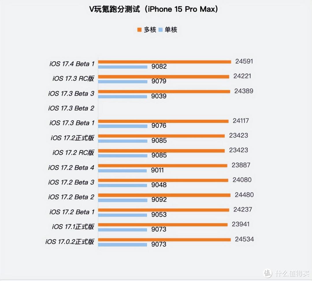 苹果iOS 17.4 Beta 1体验：新增Siri直接唤醒，续航微降，有小问题