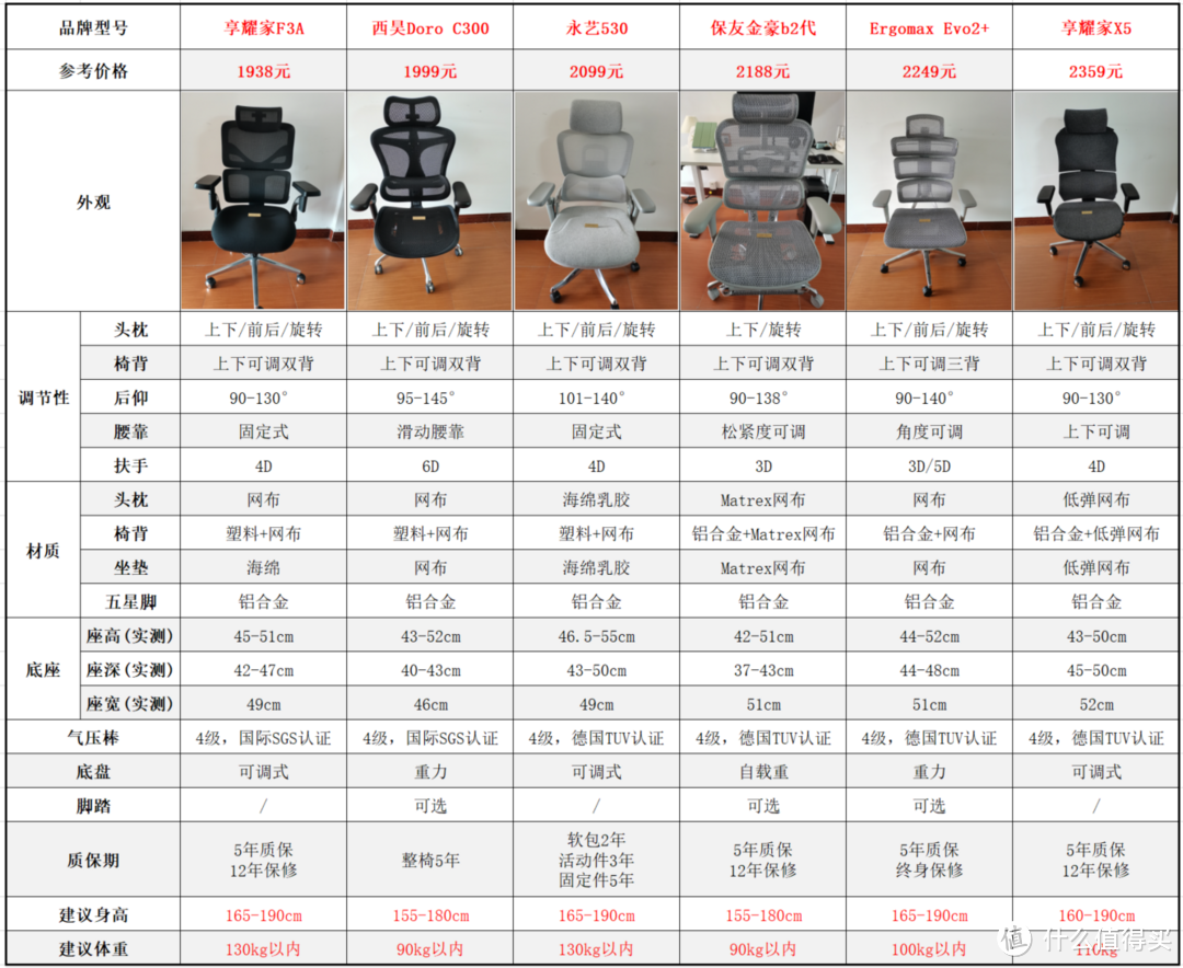 2000价位的人体工学椅怎么选？6款横评大对比：保友金豪b2代、西昊C300、永艺530、Ergomax 、享耀家