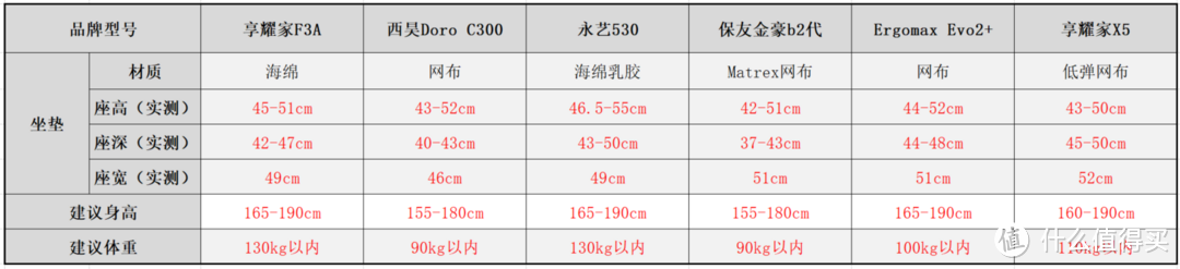 2000价位的人体工学椅怎么选？6款横评大对比：保友金豪b2代、西昊C300、永艺530、Ergomax 、享耀家