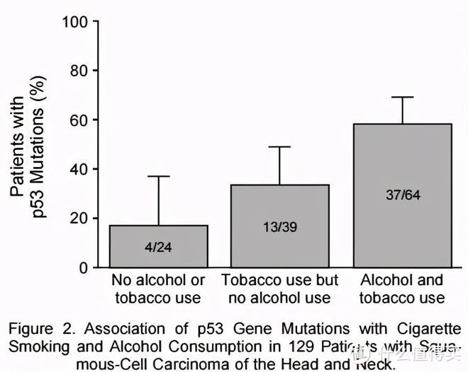 p53突变与吸烟和饮酒的关系