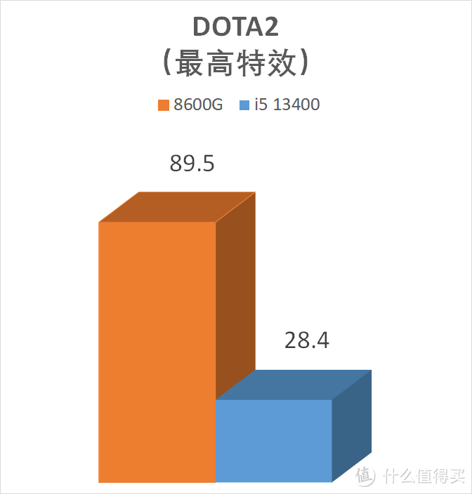 AMD Ryzen 5 8600G 真香！搭配 B650 吹雪大战 13400 / GTX1650