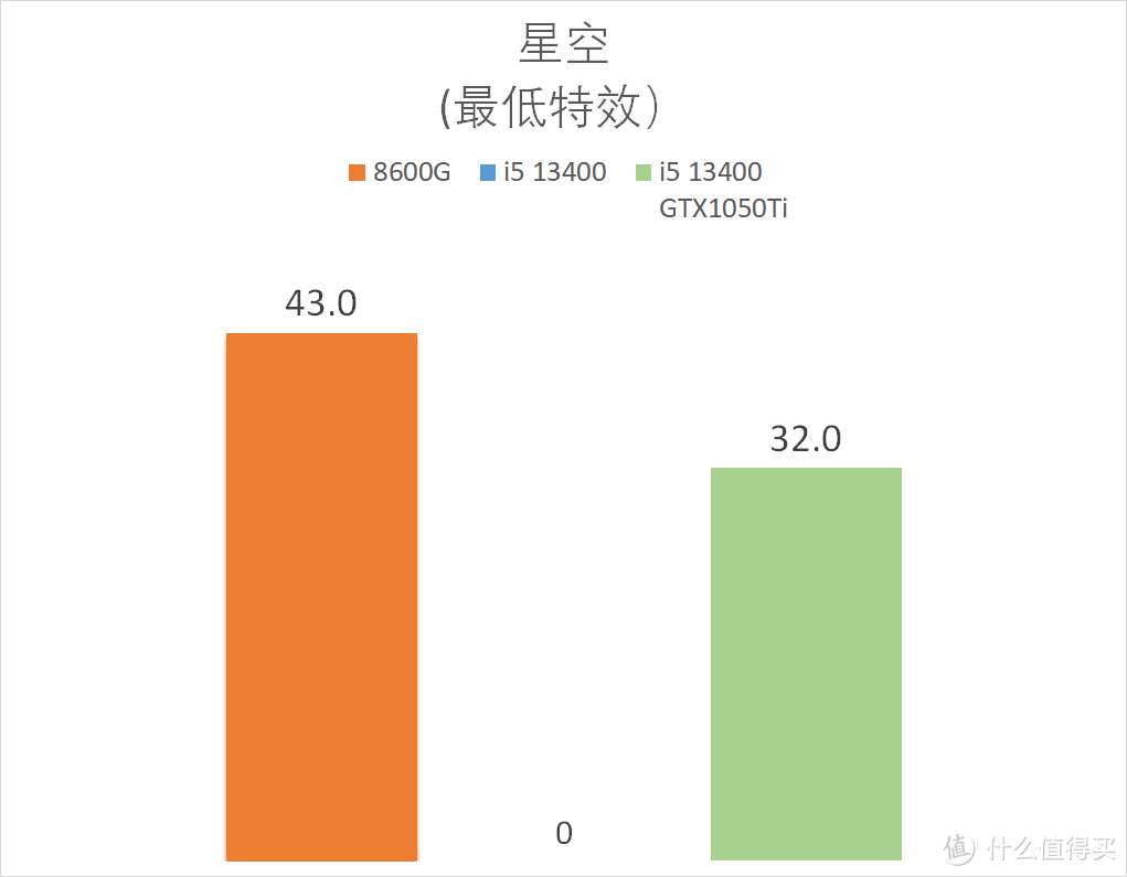 AMD Ryzen 5 8600G 真香！搭配 B650 吹雪大战 13400 / GTX1650