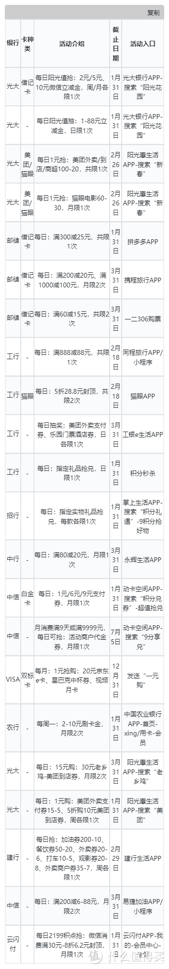 1月29日各大银行活动分享，好用关注推荐