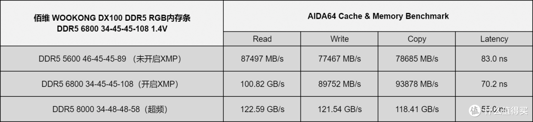 白嫖内存30%性能提升,佰维WOOKONG DX100 DDR5 RGB内存条测评!