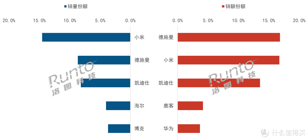 2023中国智能门锁销量稳增，小米第一，人脸和静脉成主流识别方案