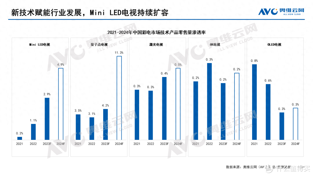 Mini LED电视哪家强？国产厂商抢占市场，附值得买型号推荐