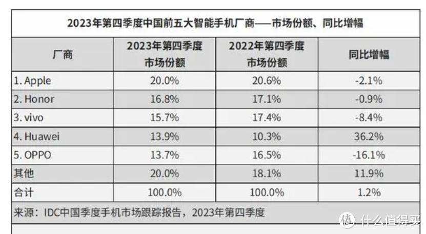 小米手机，全球第三，但在中国“被安排”进“其它”去了！